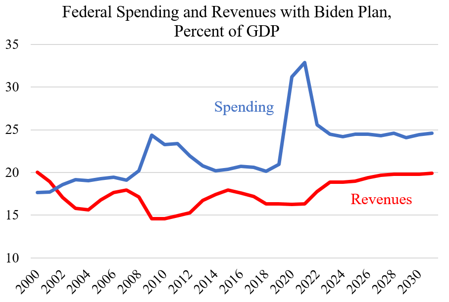 President Biden’s Proposed Budget Cato at Liberty Blog